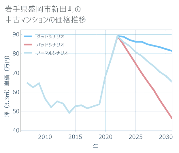 岩手県盛岡市新田町の中古マンション価格推移