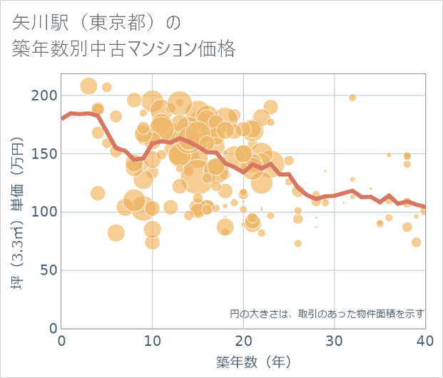 矢川駅(東京都)の築年数別の中古マンション坪単価