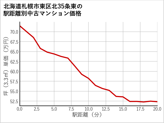 北海道札幌市東区北35条東の徒歩距離別の中古マンション坪単価
