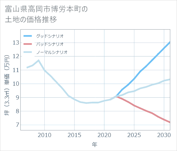 富山県高岡市博労本町の土地価格推移