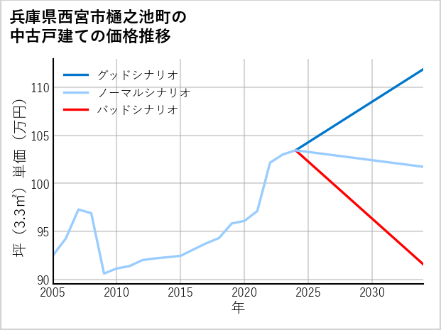 兵庫県西宮市樋之池町の中古戸建て価格推移