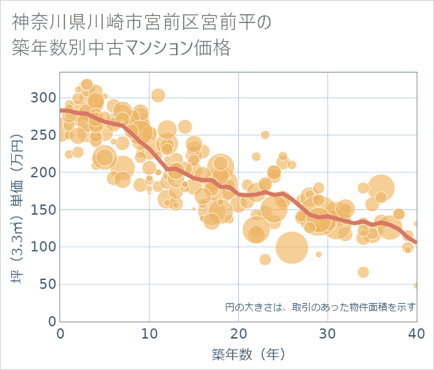 神奈川県川崎市宮前区宮前平の築年数別の中古マンション坪単価