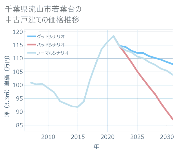 千葉県流山市若葉台の中古戸建て価格推移