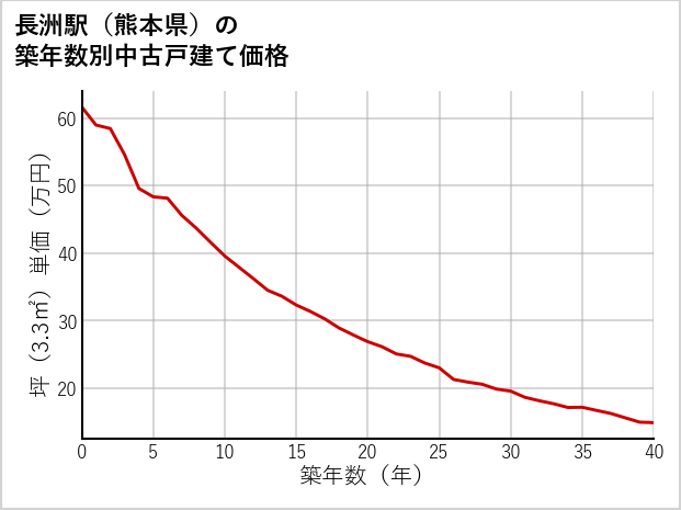 長洲駅（熊本県）の築年数別の中古戸建て坪単価