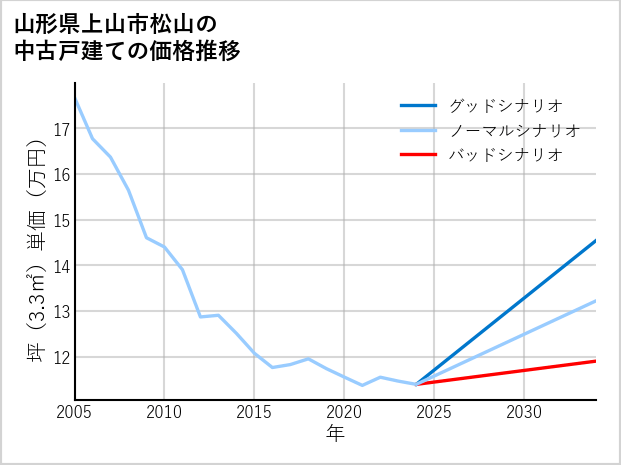 山形県上山市松山の中古戸建て価格推移