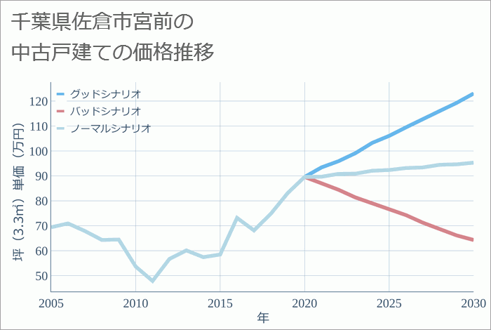 千葉県佐倉市宮前の中古戸建て価格推移