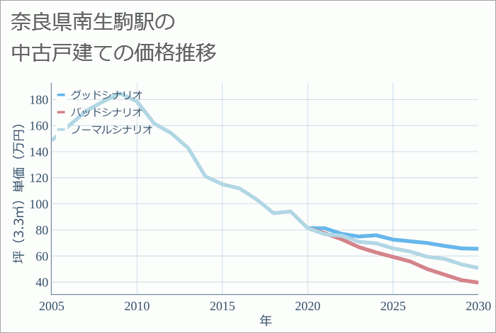 南生駒駅（奈良県）の中古戸建て価格推移