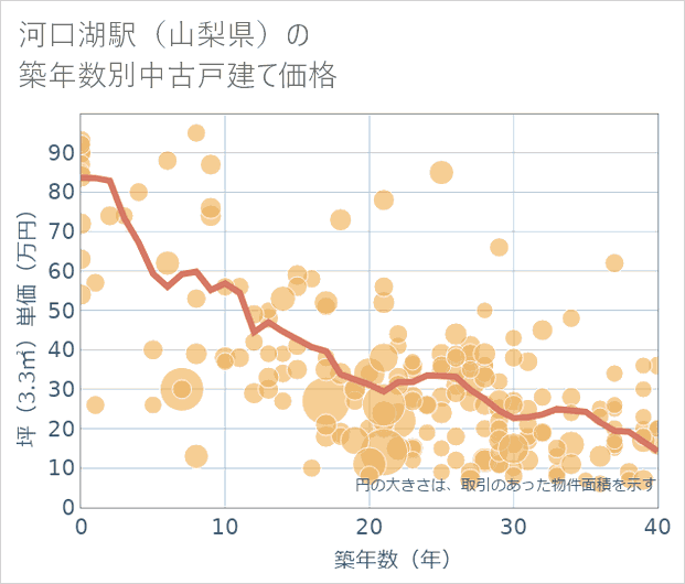 河口湖駅(山梨県)の築年数別の中古戸建て坪単価