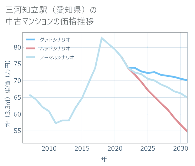 三河知立駅(愛知県)の中古マンション価格推移