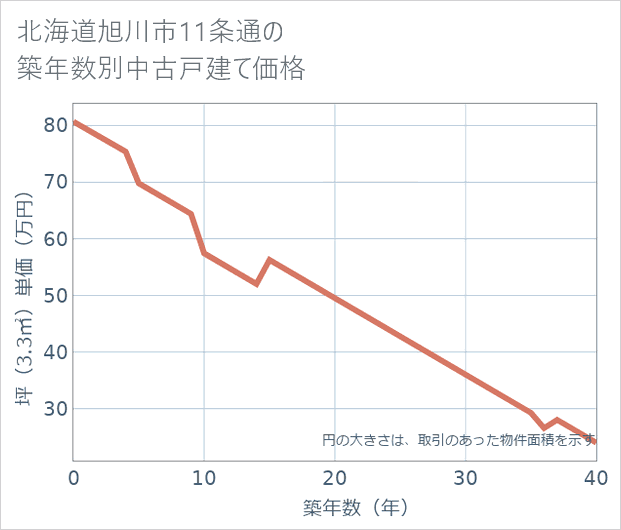 北海道旭川市11条通の築年数別の中古戸建て坪単価