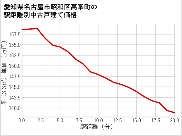 愛知県名古屋市昭和区高峯町の徒歩距離別の中古戸建て坪単価