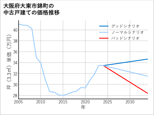 大阪府大東市錦町の中古戸建て価格推移