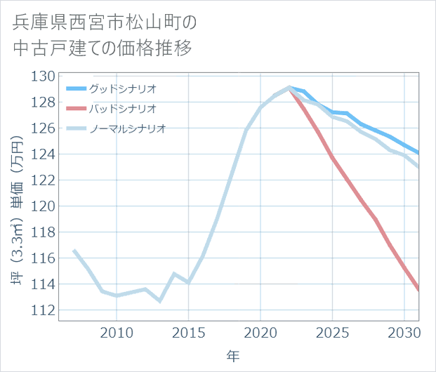 兵庫県西宮市松山町の中古戸建て価格推移