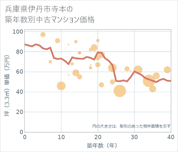 兵庫県伊丹市寺本の築年数別の中古マンション坪単価