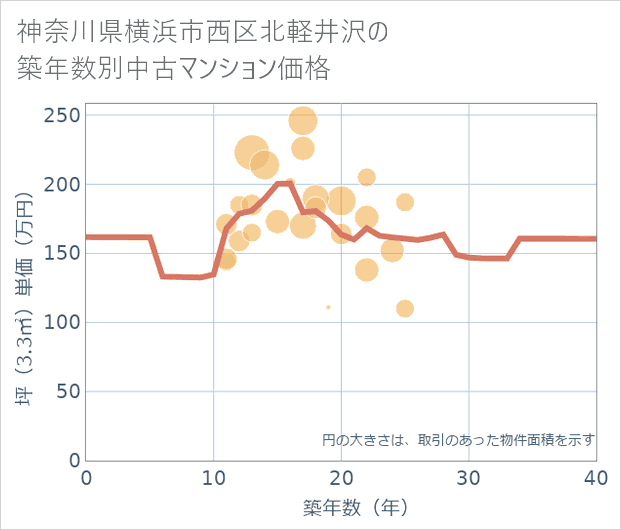 神奈川県横浜市西区北軽井沢の築年数別の中古マンション坪単価
