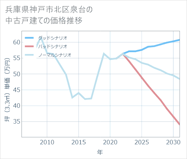 兵庫県神戸市北区泉台の中古戸建て価格推移