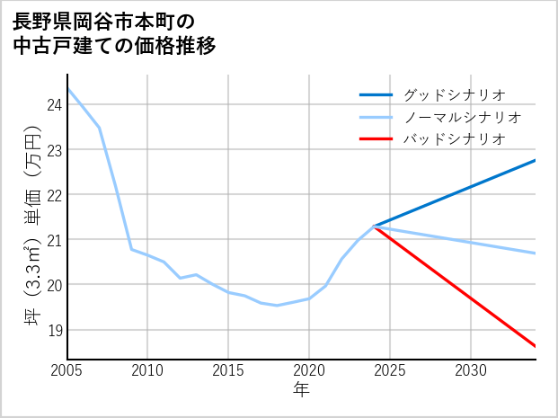 長野県岡谷市本町の中古戸建て価格推移