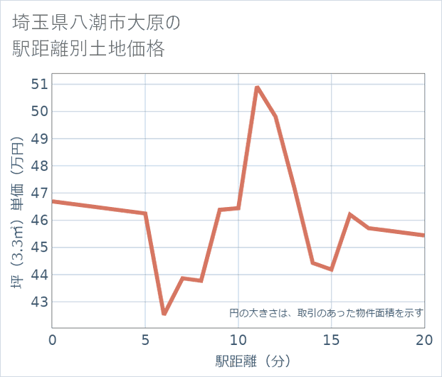 埼玉県八潮市大原の徒歩距離別の土地坪単価