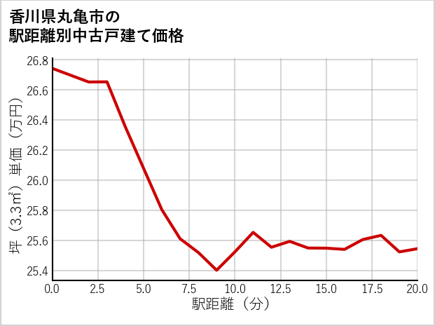 香川県丸亀市の徒歩距離別の中古戸建て坪単価