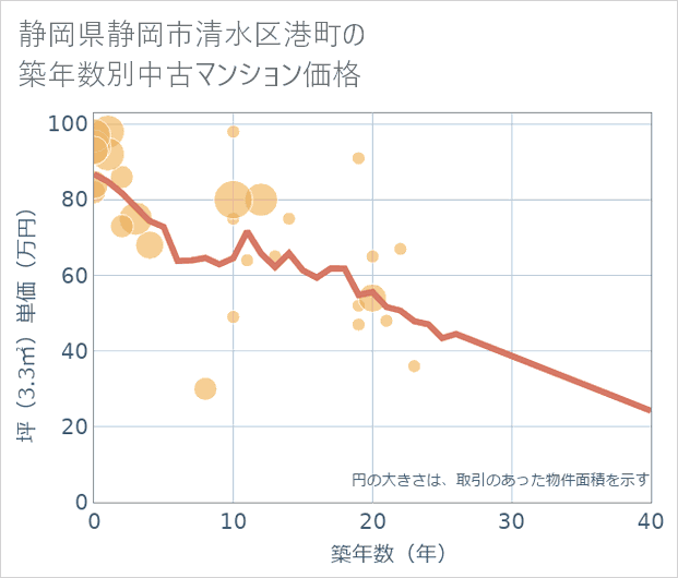 静岡県静岡市清水区港町の築年数別の中古マンション坪単価