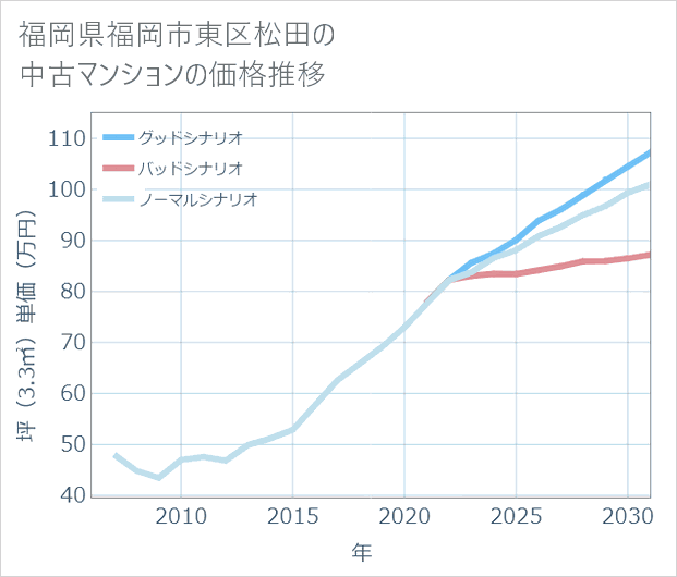 福岡県福岡市東区松田の中古マンション価格推移