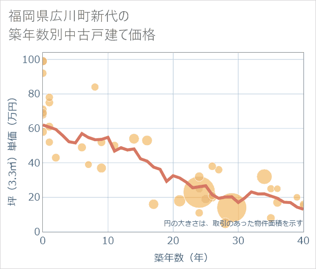 福岡県広川町新代の築年数別の中古戸建て坪単価