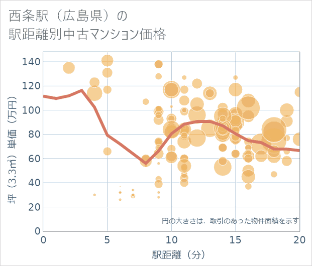 西条駅(広島県)の徒歩距離別の中古マンション坪単価