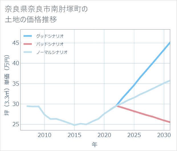 奈良県奈良市南肘塚町の土地価格推移