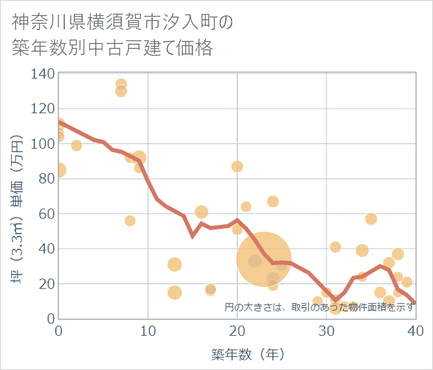 神奈川県横須賀市汐入町の築年数別の中古戸建て坪単価