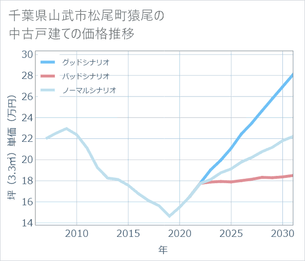 千葉県山武市松尾町猿尾の中古戸建て価格推移