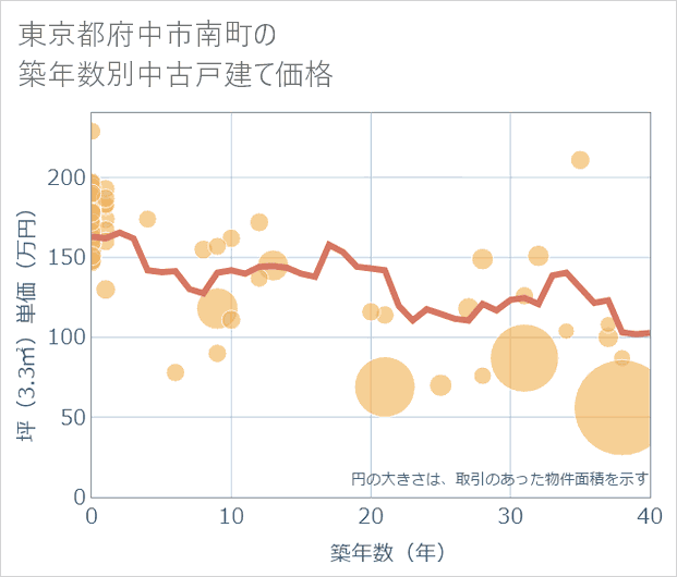 東京都府中市南町の築年数別の中古戸建て坪単価