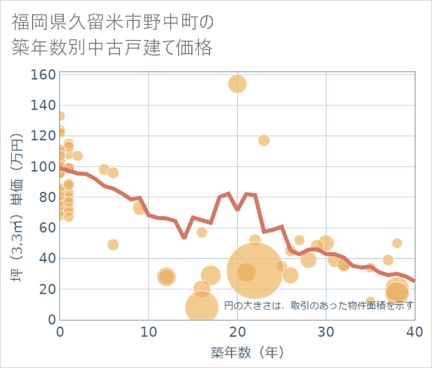 福岡県久留米市野中町の築年数別の中古戸建て坪単価