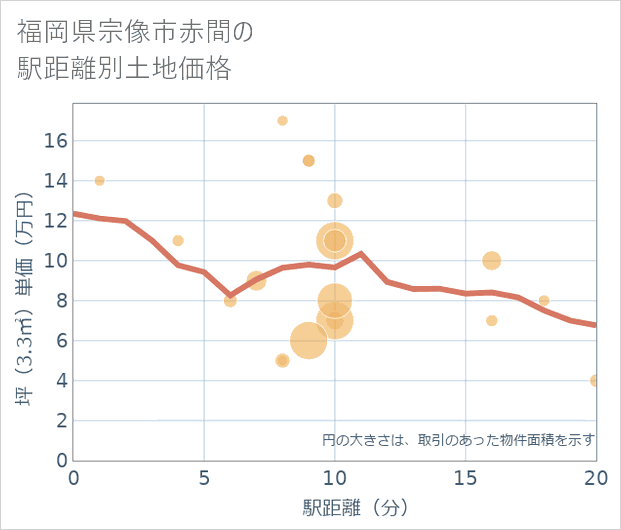福岡県宗像市赤間の徒歩距離別の土地坪単価