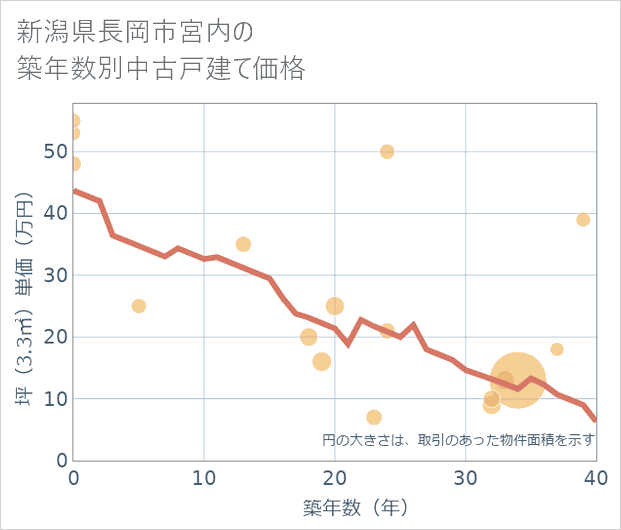 新潟県長岡市宮内の築年数別の中古戸建て坪単価