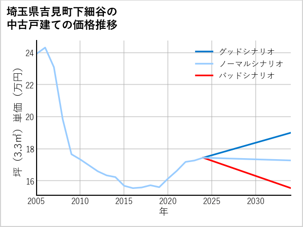 埼玉県吉見町下細谷の中古戸建て価格推移