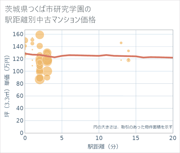 茨城県つくば市研究学園の徒歩距離別の中古マンション坪単価