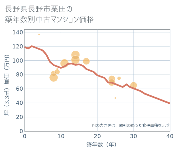 長野県長野市栗田の築年数別の中古マンション坪単価