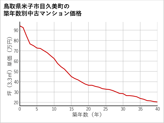 鳥取県米子市目久美町の築年数別の中古マンション坪単価