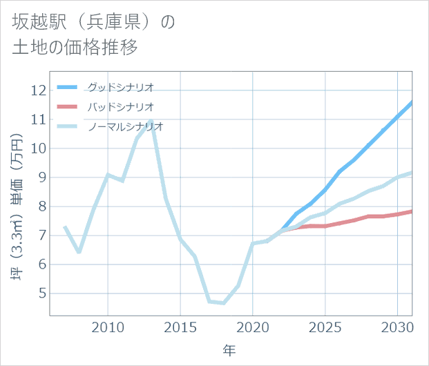 坂越駅(兵庫県)の土地価格推移