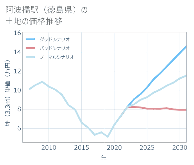 阿波橘駅(徳島県)の土地価格推移