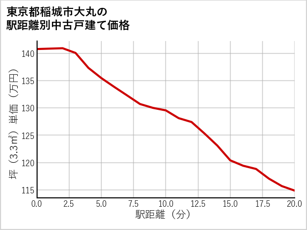 東京都稲城市大丸の徒歩距離別の中古戸建て坪単価
