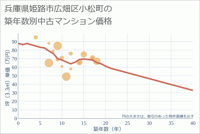 兵庫県姫路市広畑区小松町の築年数別の中古マンション坪単価