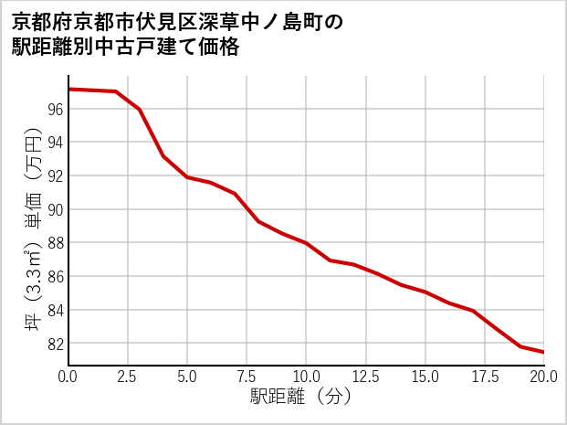 京都府京都市伏見区深草中ノ島町の徒歩距離別の中古戸建て坪単価