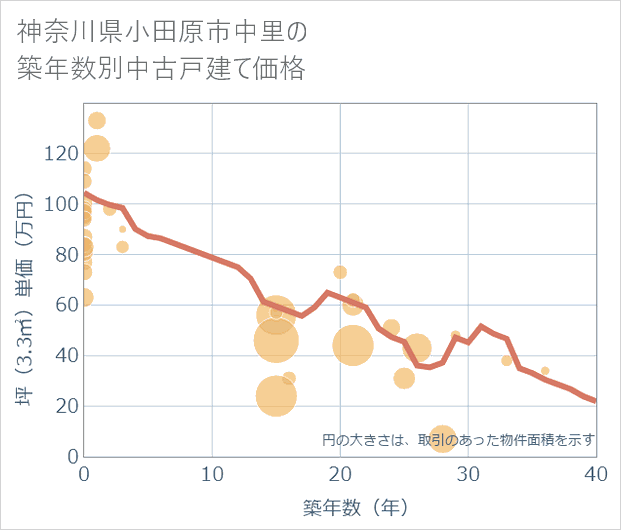 神奈川県小田原市中里の築年数別の中古戸建て坪単価