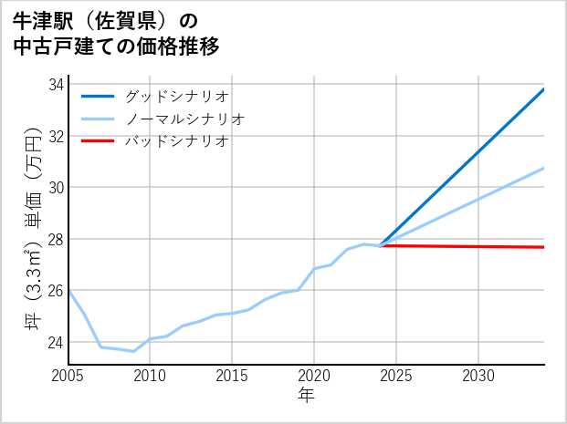 牛津駅（佐賀県）の中古戸建て価格推移