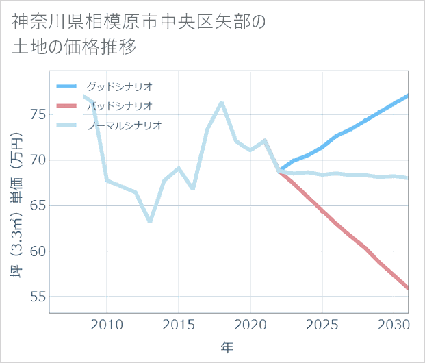 神奈川県相模原市中央区矢部の土地価格推移