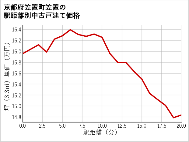 京都府笠置町笠置の徒歩距離別の中古戸建て坪単価