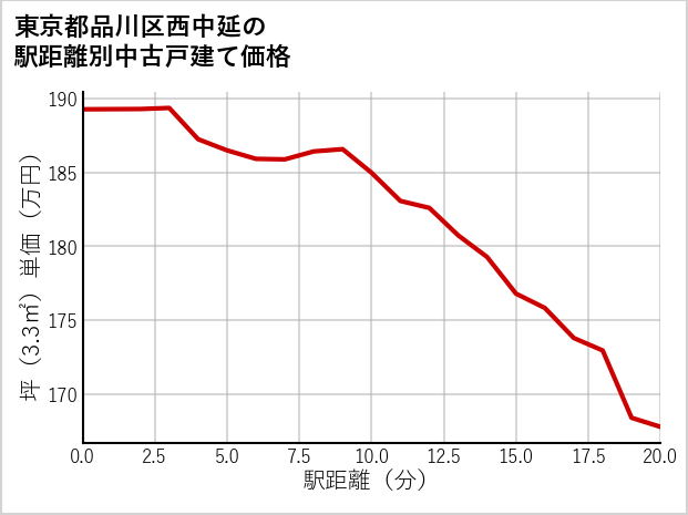 東京都品川区西中延の徒歩距離別の中古戸建て坪単価