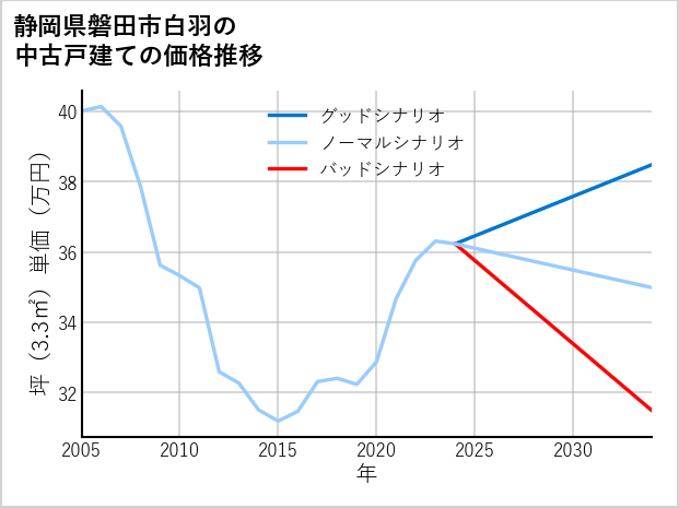 静岡県磐田市白羽の中古戸建て価格推移