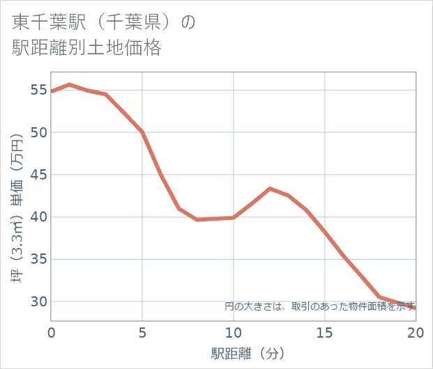 東千葉駅(千葉県)の徒歩距離別の土地坪単価